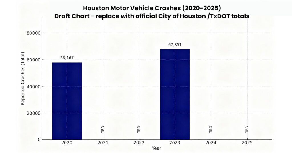 Graph depicting Houston motor vehicle collisions from 2020 to 2025, showing trends and statistics over the decade.