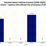 Graph depicting Houston motor vehicle collisions from 2020 to 2025, showing trends and statistics over the decade.