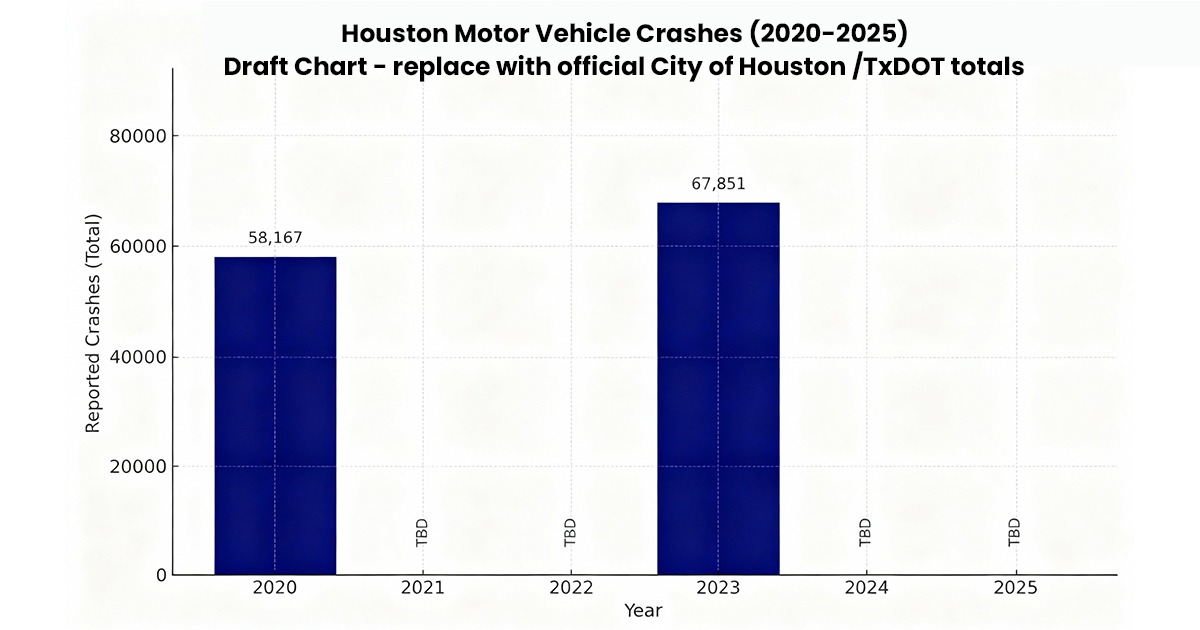 How Many People Die in Car Accidents Every Year in Houston?