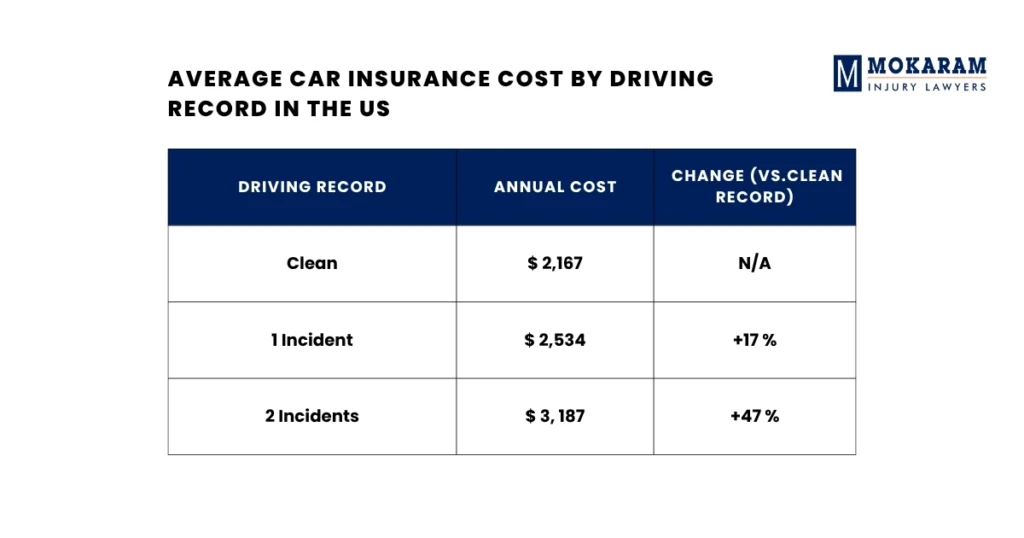 Chart of average car insurance premiums by driving record