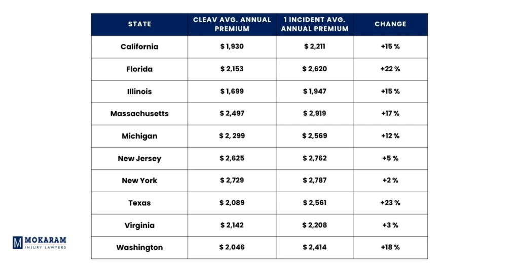 State comparison of insurance premiums before and after accidents